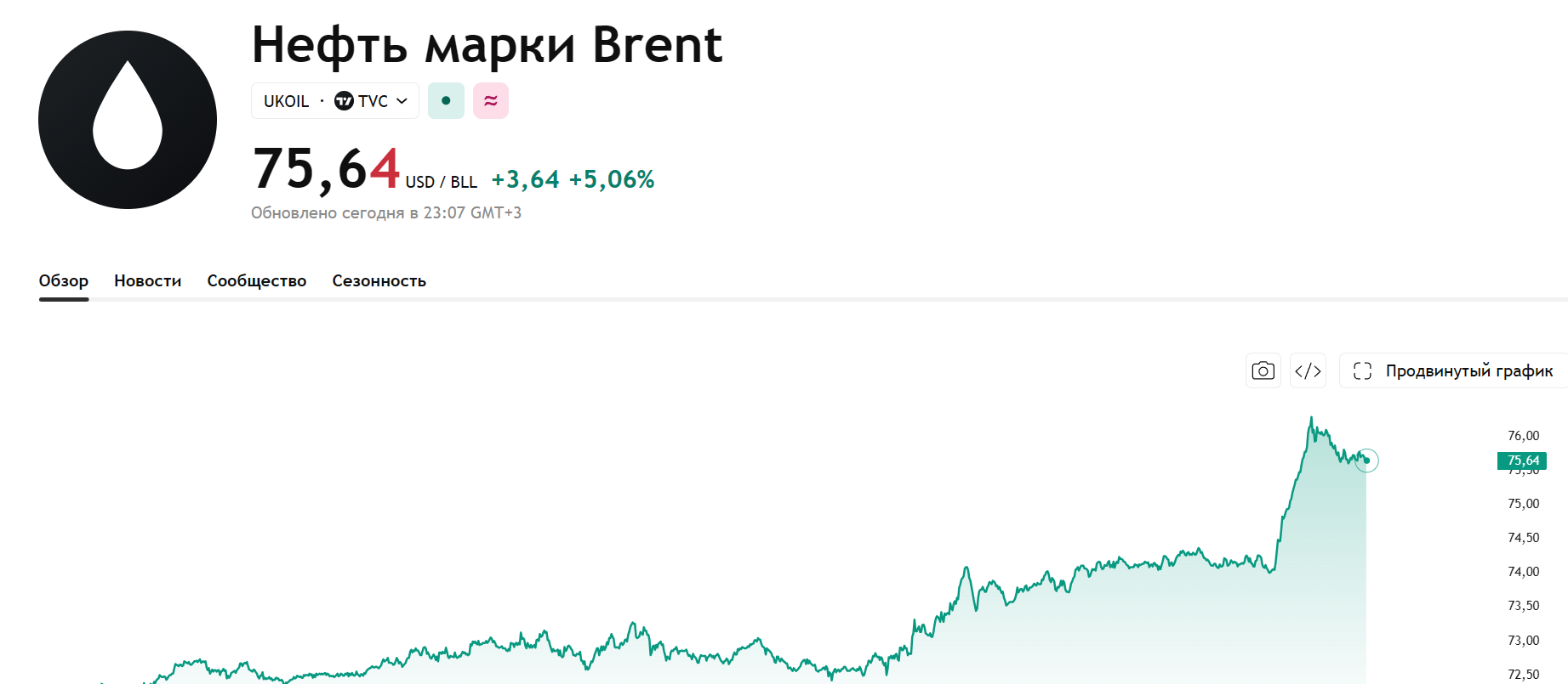 Цены на нефть вновь пошли вверх из-за решения США по Ирану